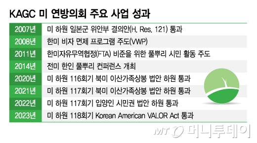 KAGC 미 연방의회 주요 사업 성과/그래픽=김지영