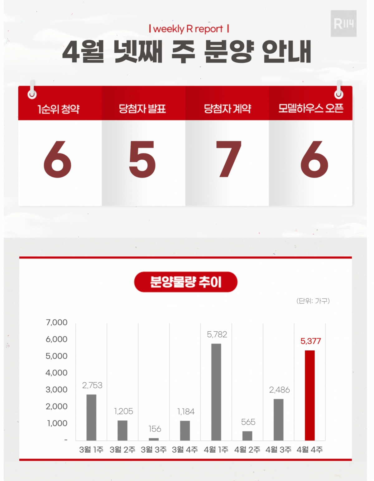 [분양캘린더]4월 넷째 주 '해링턴스퀘어산곡역' 등 전국 5377가구 분양