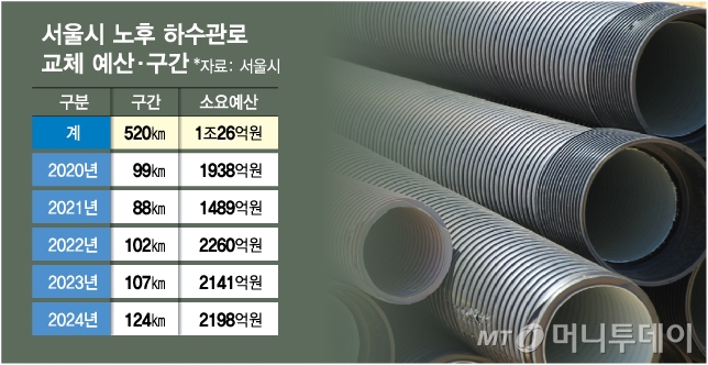 최근 5년간 서울시 노후 하수관로 교체 예산·구간/그래픽=김다나