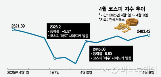 4월 코스피 지수 추이./그래픽=임종철 디자인 기자
