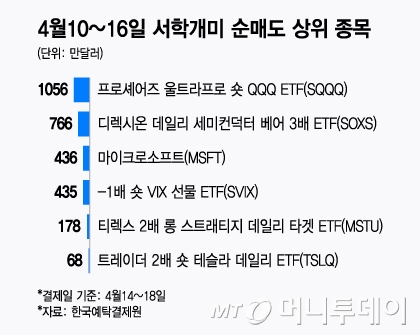 4월10~16일 서학개미 순매도 상위 종목/그래픽=윤선정