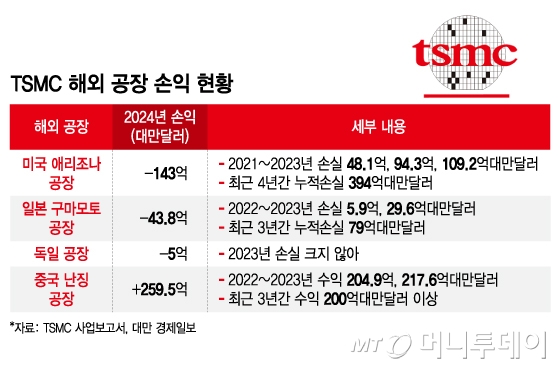 TSMC 해외 공장 손익 현황/그래픽=김지영