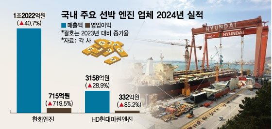 국내 주요 선박 엔진 업체 2024년 실적/그래픽=임종철