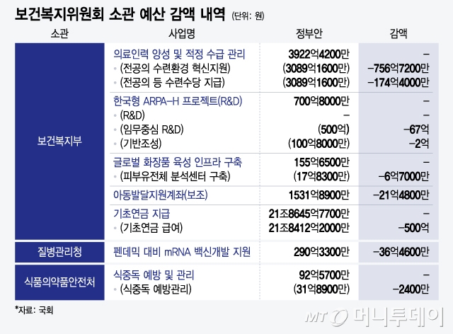 보건복지위원회 소관 예산 감액 내역/그래픽=윤선정
