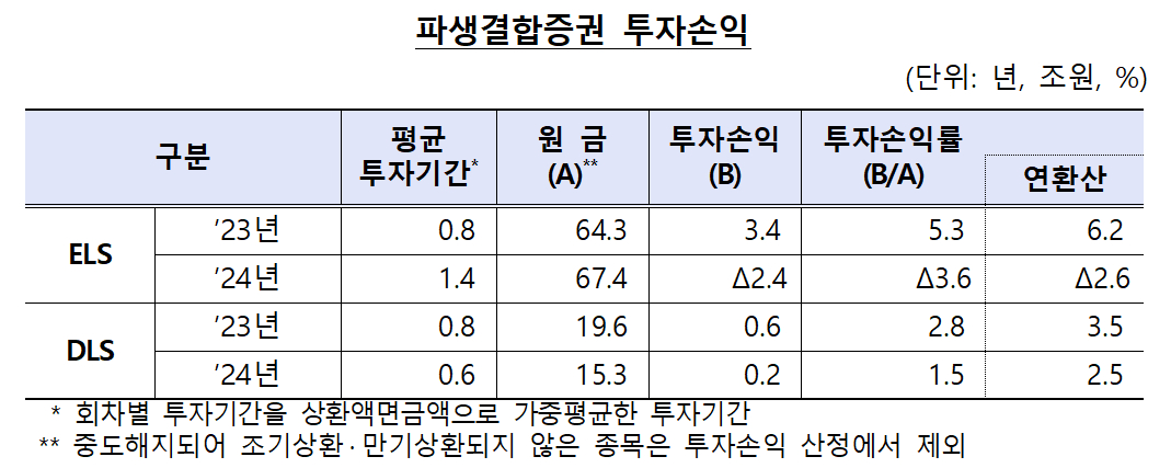 파생결합증권 투자손익 /사진=금융감독원