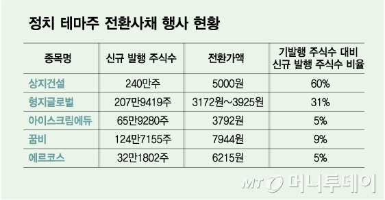 정치 테마주 전환사채 행사 현황/그래픽=김다나