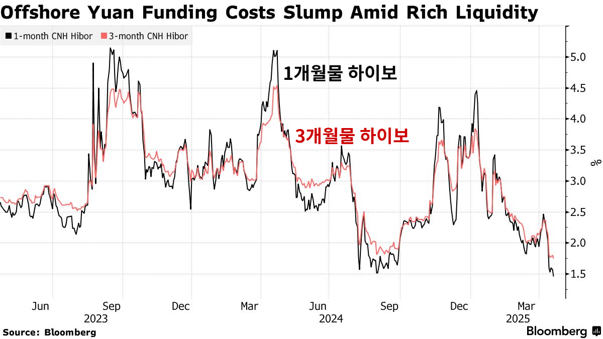 홍콩 역외 시장의 1·3개월물 하이보 추이/사진=블룸버그