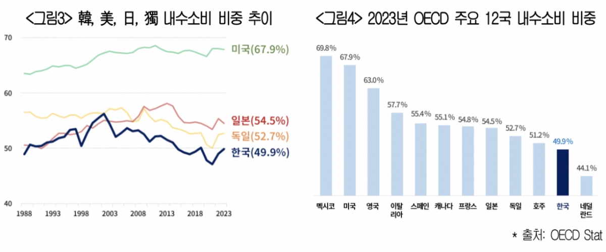 대한상공회의소가 23일 중장기 데이터를 분석해 발표한 '내수소비 추세 및 국제비교 연구'. /사진제공=대한상의