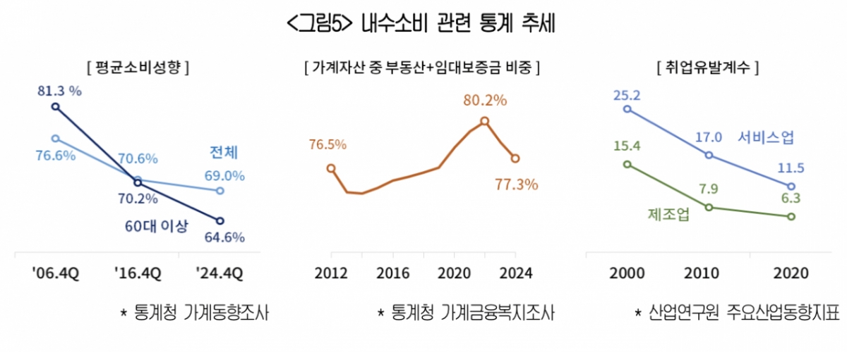 대한상공회의소가 23일 중장기 데이터를 분석해 발표한 '내수소비 추세 및 국제비교 연구'. /사진제공=대한상의