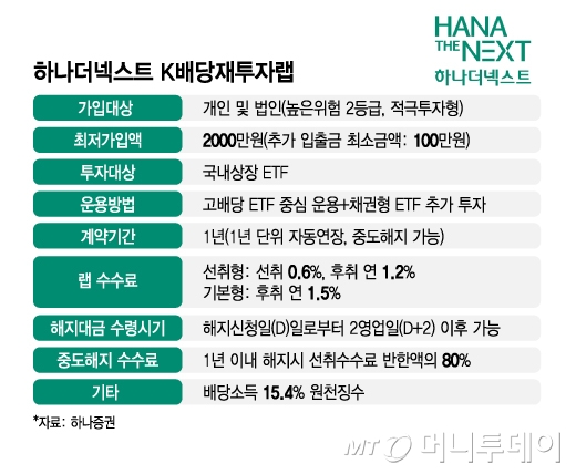 하나더넥스트 K배당재투자랩/그래픽=김지영
