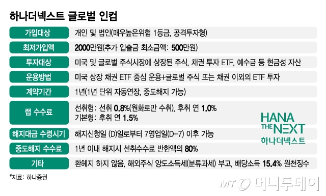 하나더넥스트 글로벌 인컴/그래픽=김지영