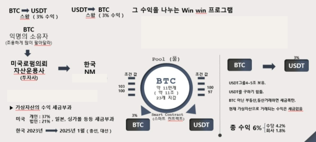 다단계 유사수신 사기업체 일당이 피해자들에게 속인 사업구조 설명 자료다. /사진=서울경찰청 광역수사단 형사기동대