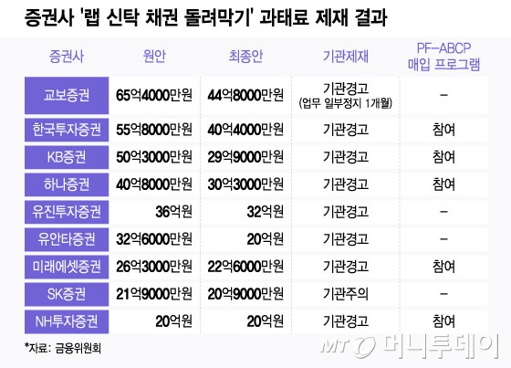 증권사 '랩 신탁 채권 돌려막기' 과태료 제재 결과/그래픽=윤선정