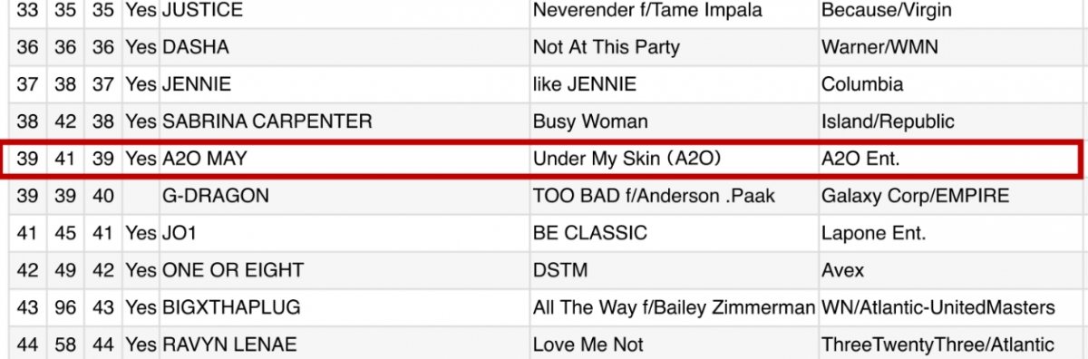 미디어베이스 차트. 에이투오 메이 바로 아래가 지드래곤이다./사진=에이투오엔터테인먼트