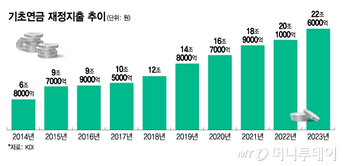 기초연금 재정지출 추이/그래픽=김지영