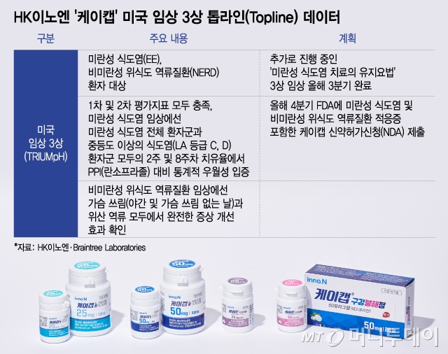 HK이노엔 '케이캡' 미국 임상 3상 톱라인(Topline) 데이터/그래픽=이지혜 디자인기자
