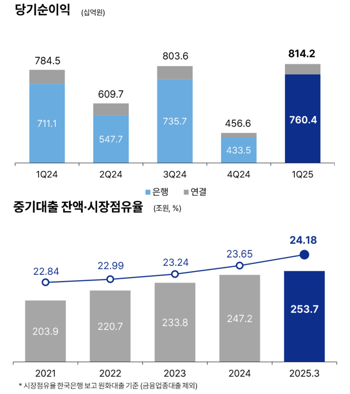실적도 이름값도 다 잡은 IBK…중기 대출 점유율 24% 돌파 - 머니투데이