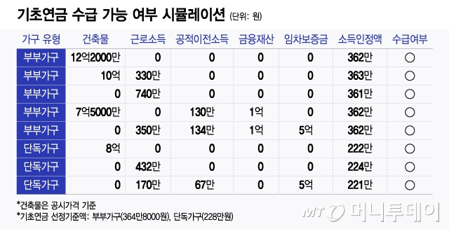 기초연금 수급 가능 여부 시뮬레이션/그래픽=윤선정