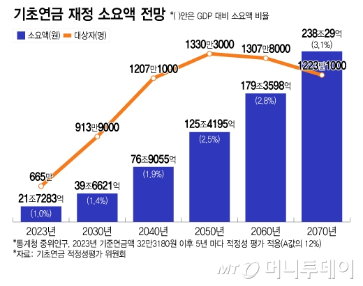 기초연금 재정 소요액 전망/그래픽=이지혜