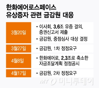 한화에어로스페이스 유상증자 관련 금감원 대응/그래픽=윤선정