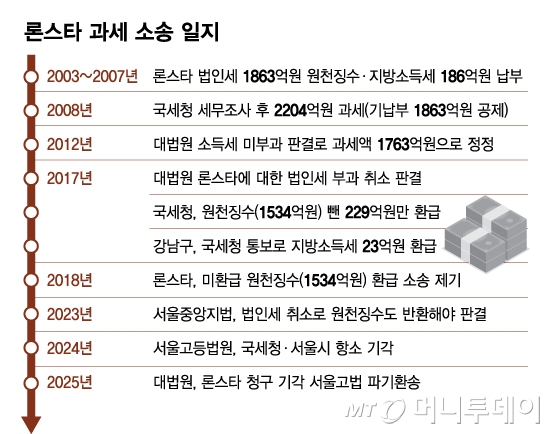 론스타 과세 소송 일지/그래픽=김다나
