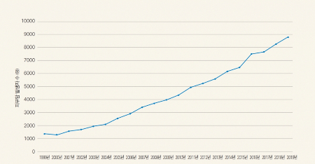 연도별 피부암 환자 수./사진=강동경희대병원