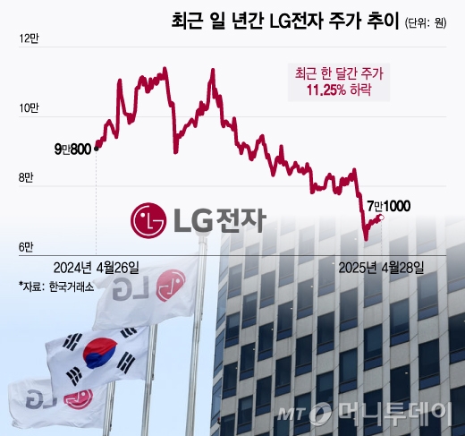 최근 일 년간 LG전자 주가 추이. /그래픽=윤선정