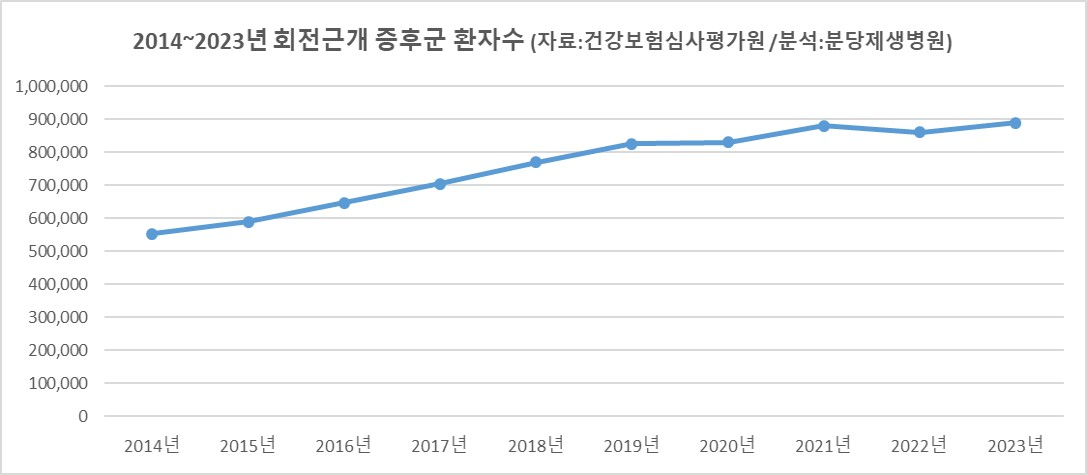 2014~2023년 회전근개 증후군 환자 수. /자료=건강보험심사평가원, 분당제생병원 분석
