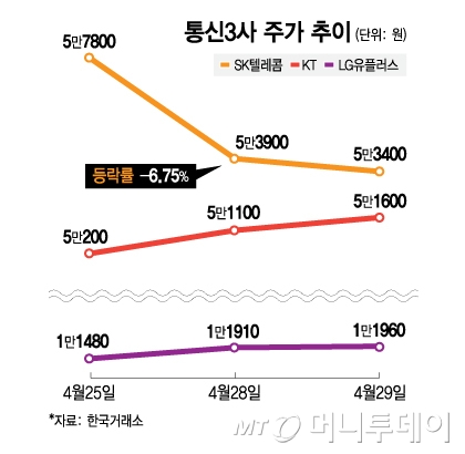 통신3사 주가 추이./그래픽=김지영 디자인 기자