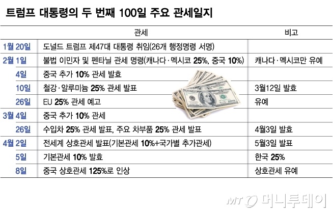 트럼프 대통령의 두 번째 100일 주요 관세일지/그래픽=김다나
