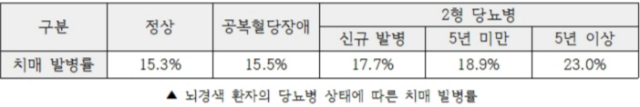 뇌경색 환자의 당뇨병 상태에 따른 치매 발병률. /자료=연구팀 논문