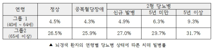 뇌경색 환자의 연령별 당뇨병 상태에 따른 치매 발병률. /자료=연구팀 논문