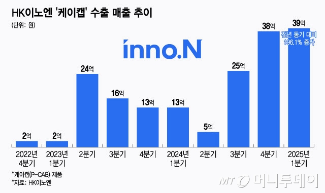 HK이노엔 '케이캡' 수출 매출 추이/그래픽=윤선정