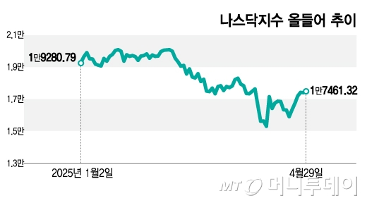 나스닥지수 올들어 추이/그래픽=김지영