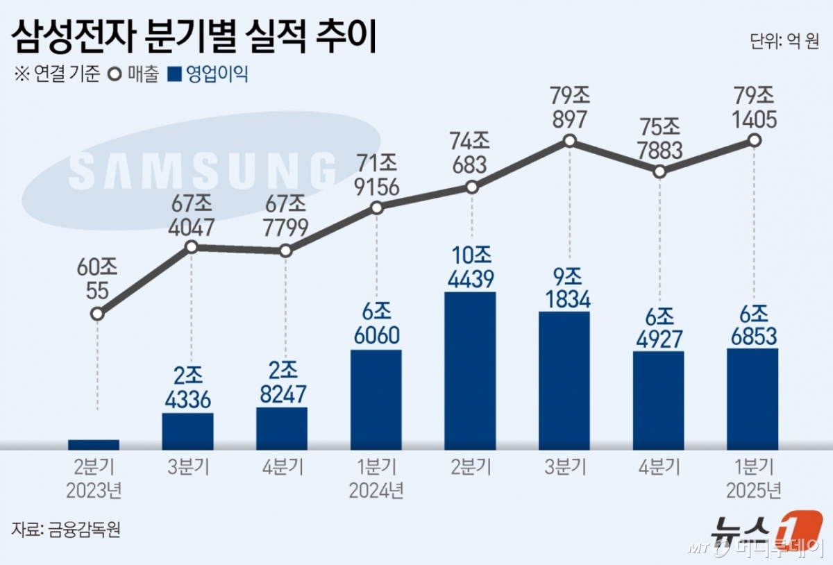 (서울=뉴스1) 양혜림 디자이너 = 삼성전자는 올 1분기 연결 기준 매출액 79조 1405억 원, 영업이익 6조6853억 원을 기록했다고 30일 공시했다. 매출액은 전년 동기 대비 10.05%, 영업이익은 1.20% 증가했다. 순이익은 8조 2229억 원으로 전년 동기보다 21.74% 증가했다. Copyright © 뉴스1. All rights reserved. 무단 전재 및 재배포, AI학습 이용 금지. /사진=(서울=뉴스1) 양혜림 디자이너
