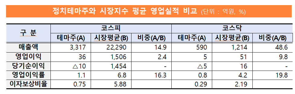 정치 테마주와 시장지수 평균 영업실적 비교 /사진=금감원
