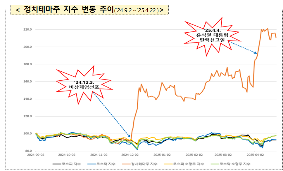 정치 테마주 지수 변동 추이 /사진=금융감독원