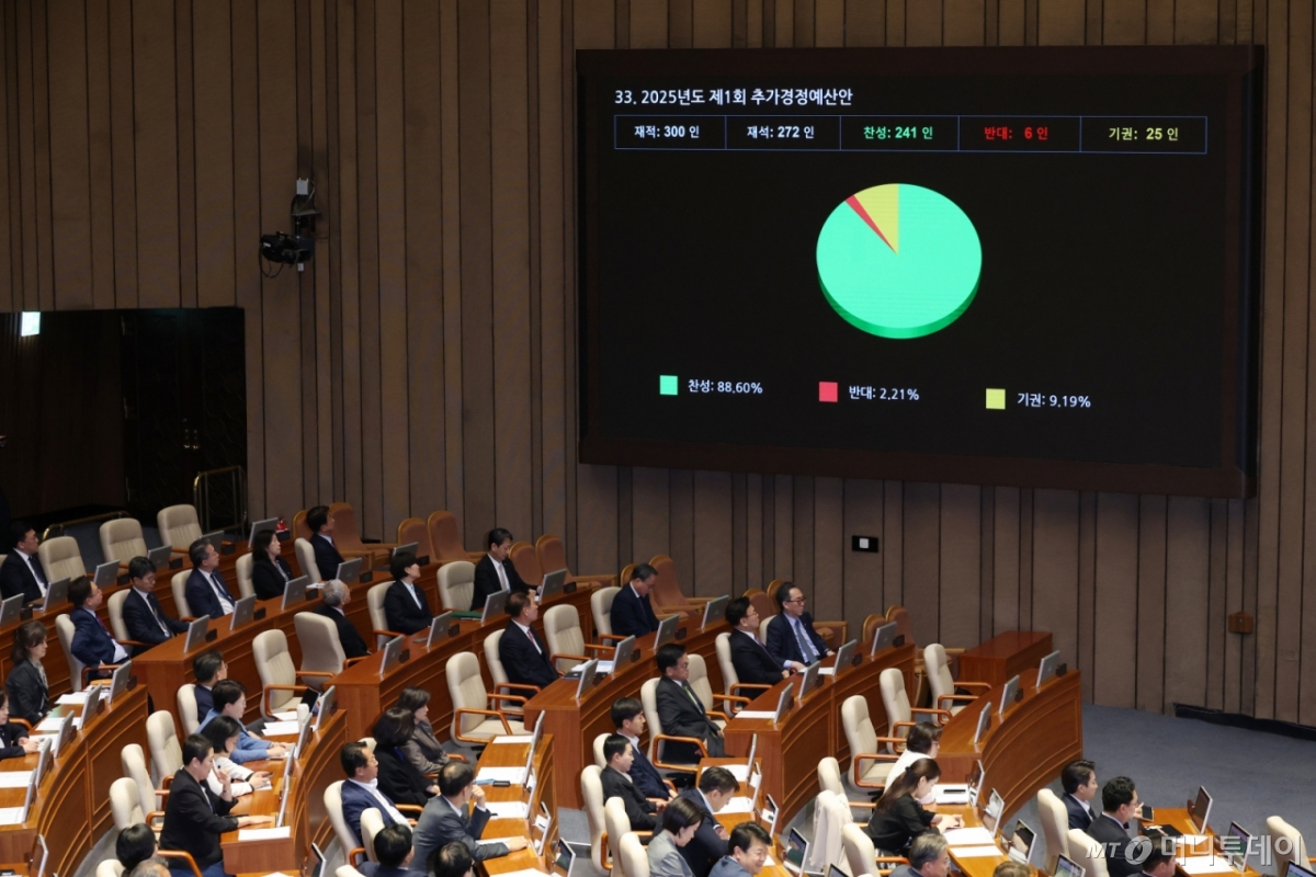 (서울=뉴스1) 이광호 기자 = 1일 오후 서울 여의도 국회에서 열린 본회의에서 2025년도 제1회 추가경정예산안이 가결되고 있다. 2025.5.1/뉴스1 Copyright © 뉴스1. All rights reserved. 무단 전재 및 재배포, AI학습 이용 금지. /사진=(서울=뉴스1) 이광호 기자