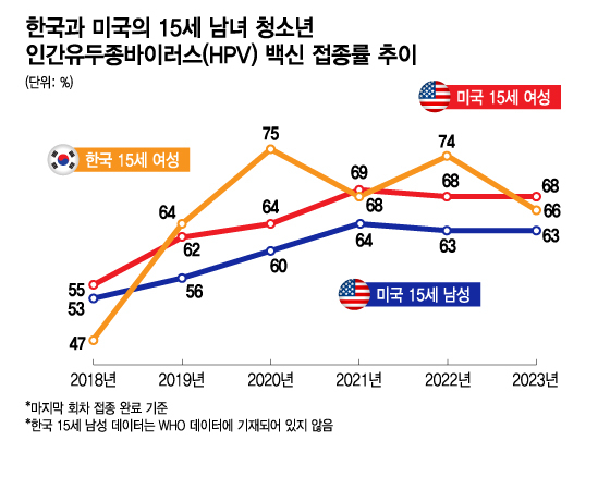 한국과 미국의 15세 남녀 청소년 인간유두종바이러스(HPV) 백신 접종률 추이/디자인=김지영