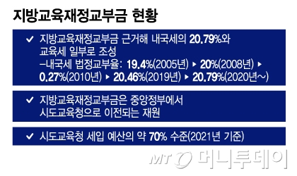 지방교육재정교부금 현황/그래픽=이지혜