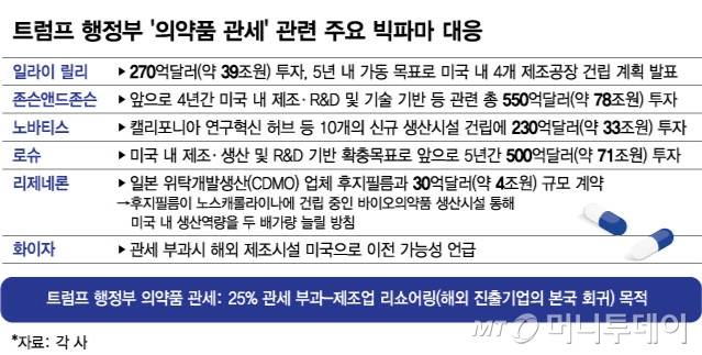 도널드 트럼프 미국 행정부의 '의약품 관세' 관련 주요 빅파마 대응. /그래픽=김현정