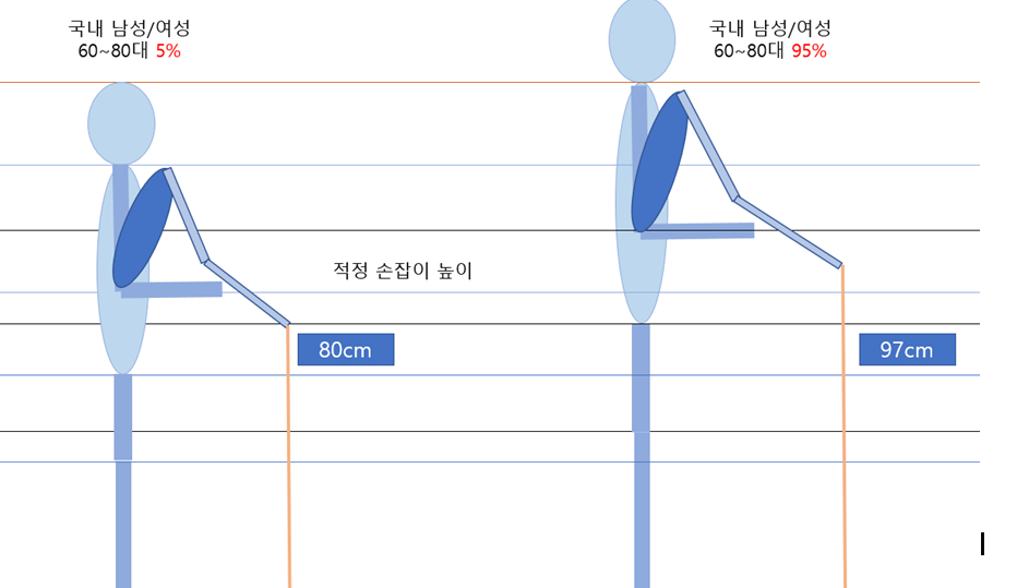 폐지 수집 어르신의 신체를 측정해, 적정한 손잡이 높이가 몇 cm인지 분석한 자료./사진=녹색병원 제공
