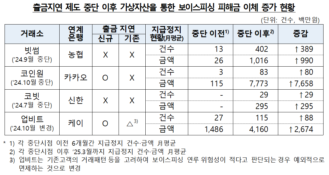 출금지연 제도 중단 이후 가상자산을 통한 보이스피싱 피해금 이체 증가 현황 /사진=금감원