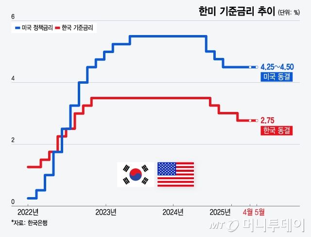 한미 기준금리 추이. /그래픽=윤선정