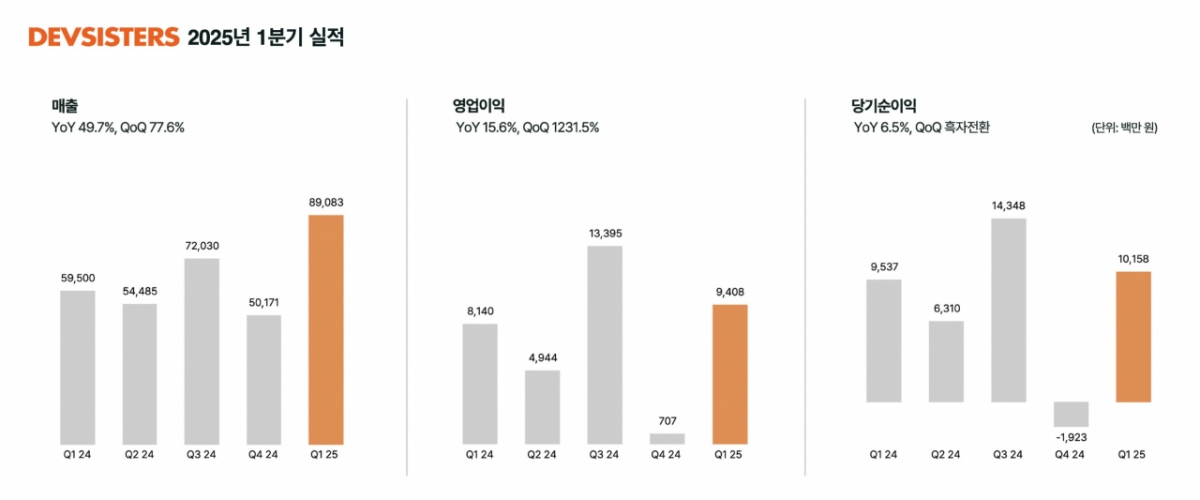 데브시스터즈 1분기 실적/자료=데브시스터즈