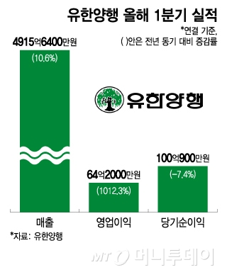 유한양행 올해 1분기 실적/그래픽=이지혜