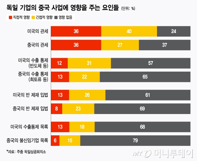 독일 기업의 중국 사업에 영향을 주는 요인들/그래픽=윤선정
