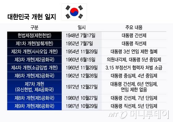 대한민국 개헌 일지/그래픽=윤선정