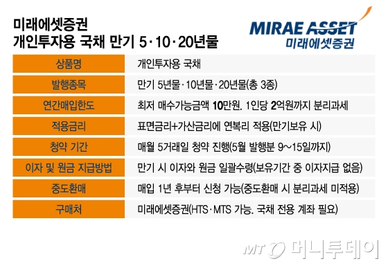 미래에셋증권 개인투자용 국채 만기 5·10·20년물/그래픽=이지혜