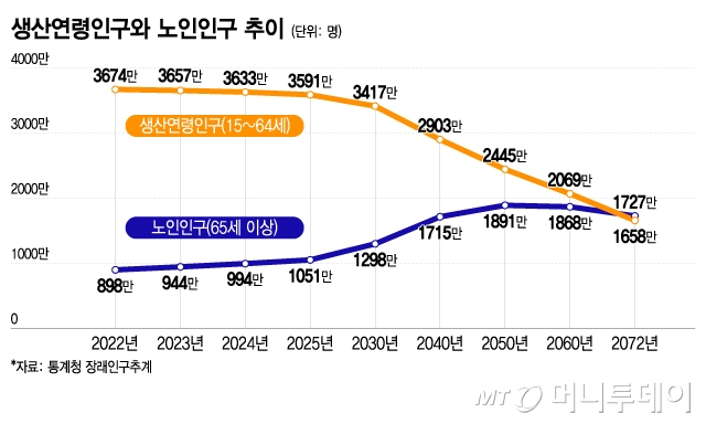노인인구 추이/그래픽=이지혜